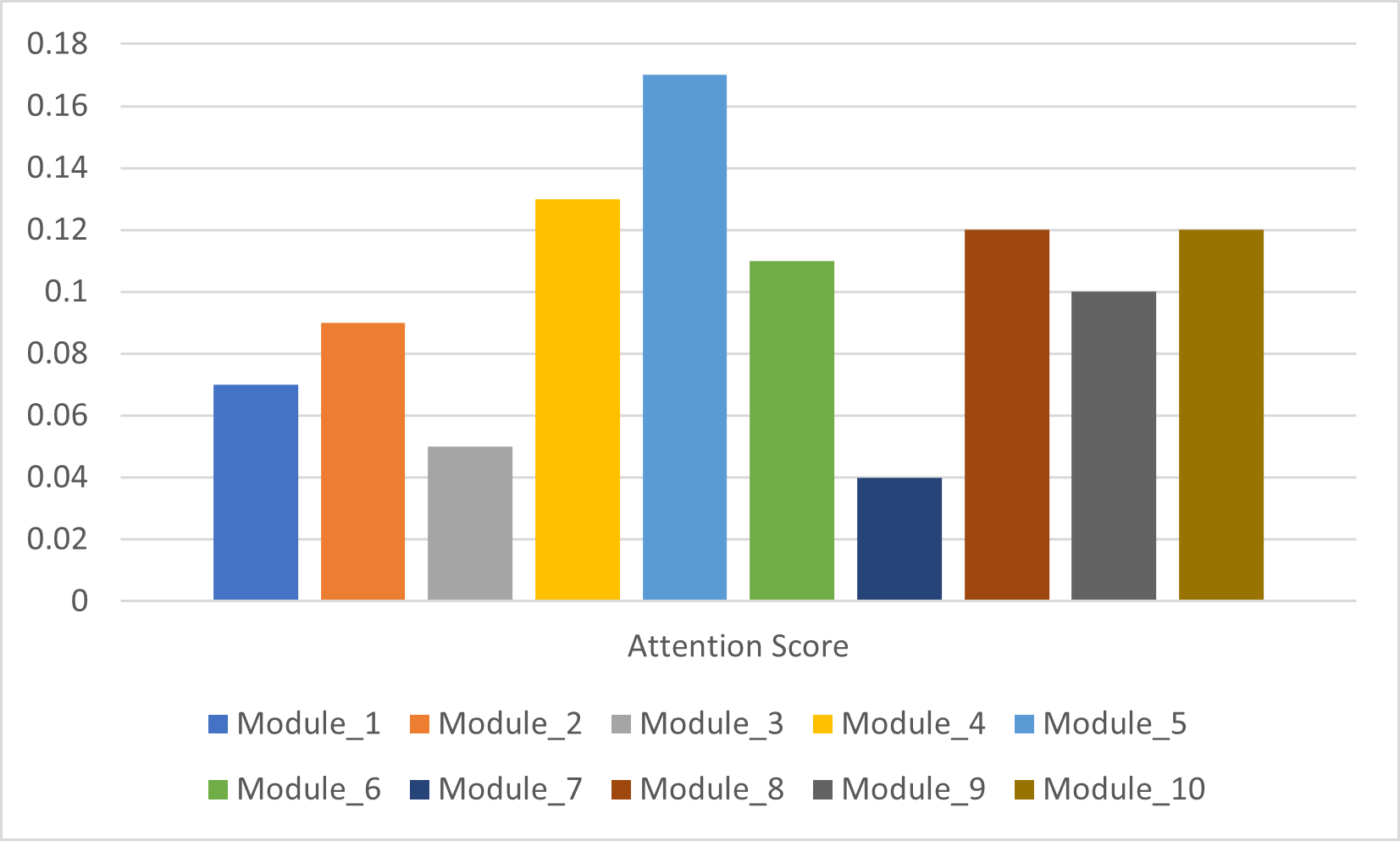 Bar chart of ERP module attention scores from the paper.