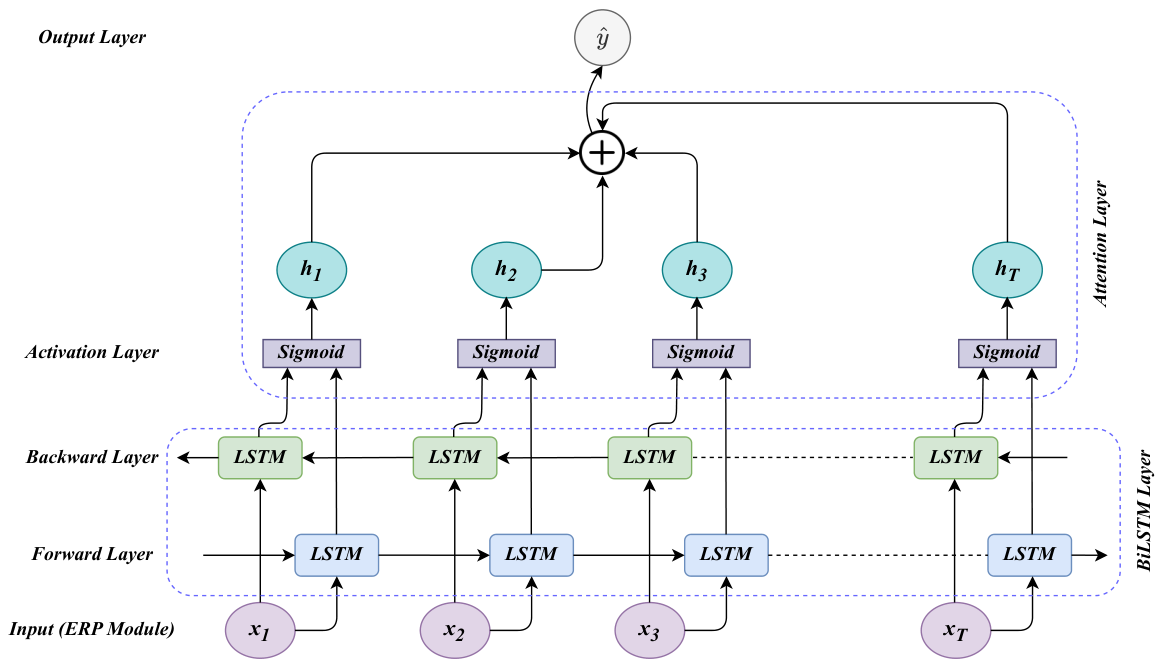 Architecture poster panel for BiLSTM-Attention.