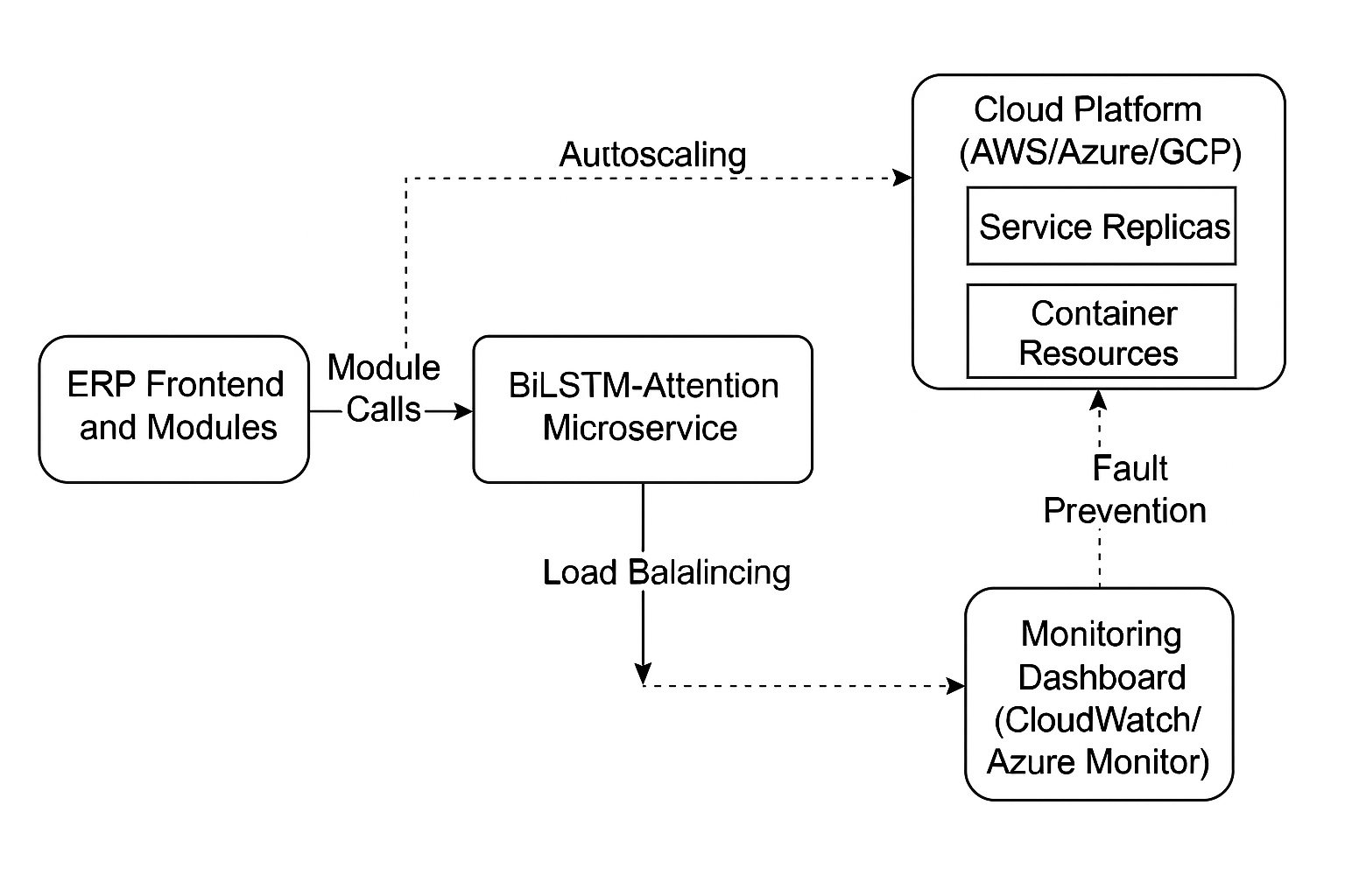 Cloud ERP microservice integration diagram.