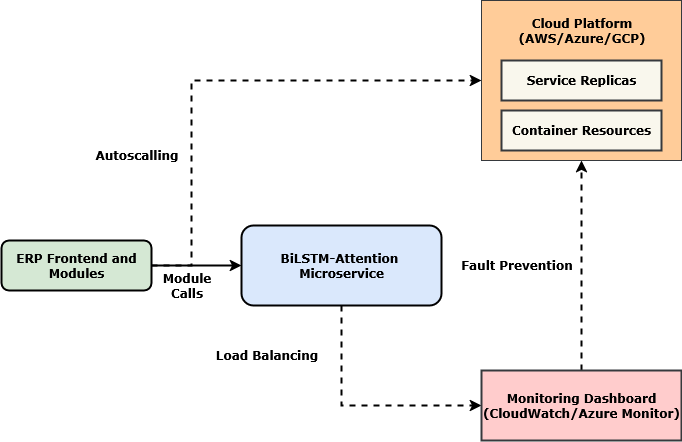 Cloud-native ERP architecture with a BiLSTM-Attention microservice and monitoring components.