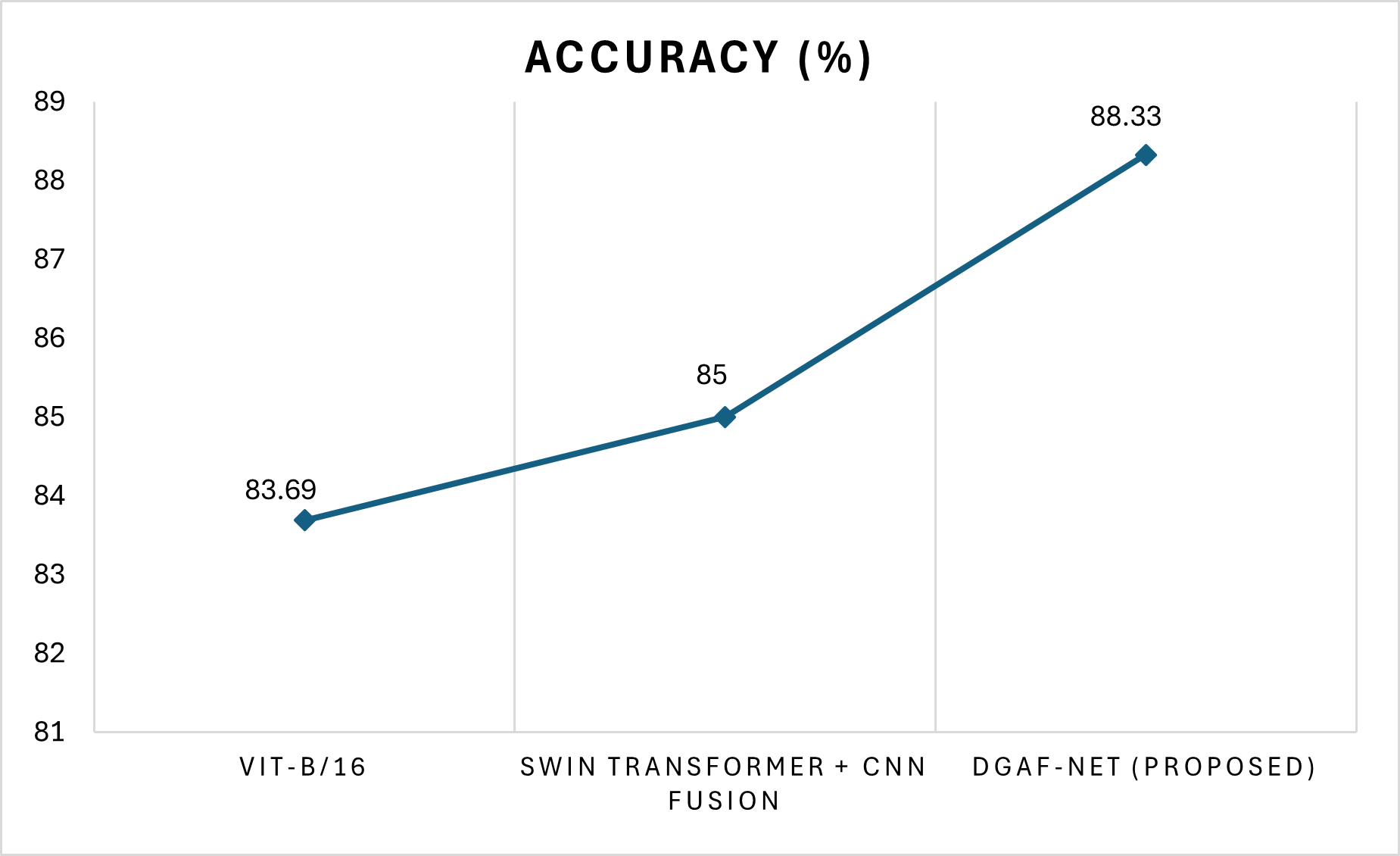 Accuracy comparison chart