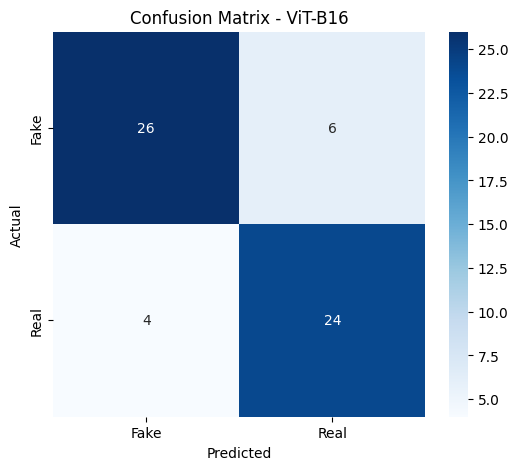 ViT-B16 confusion matrix