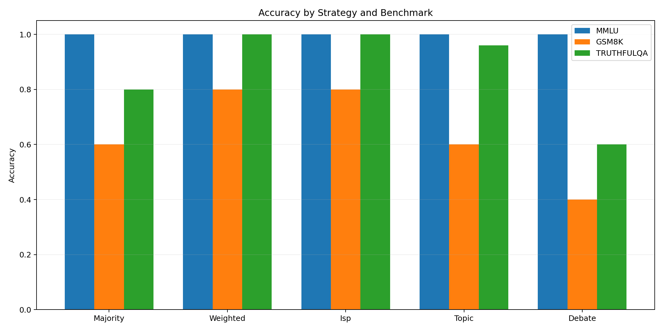 Accuracy by strategy and benchmark