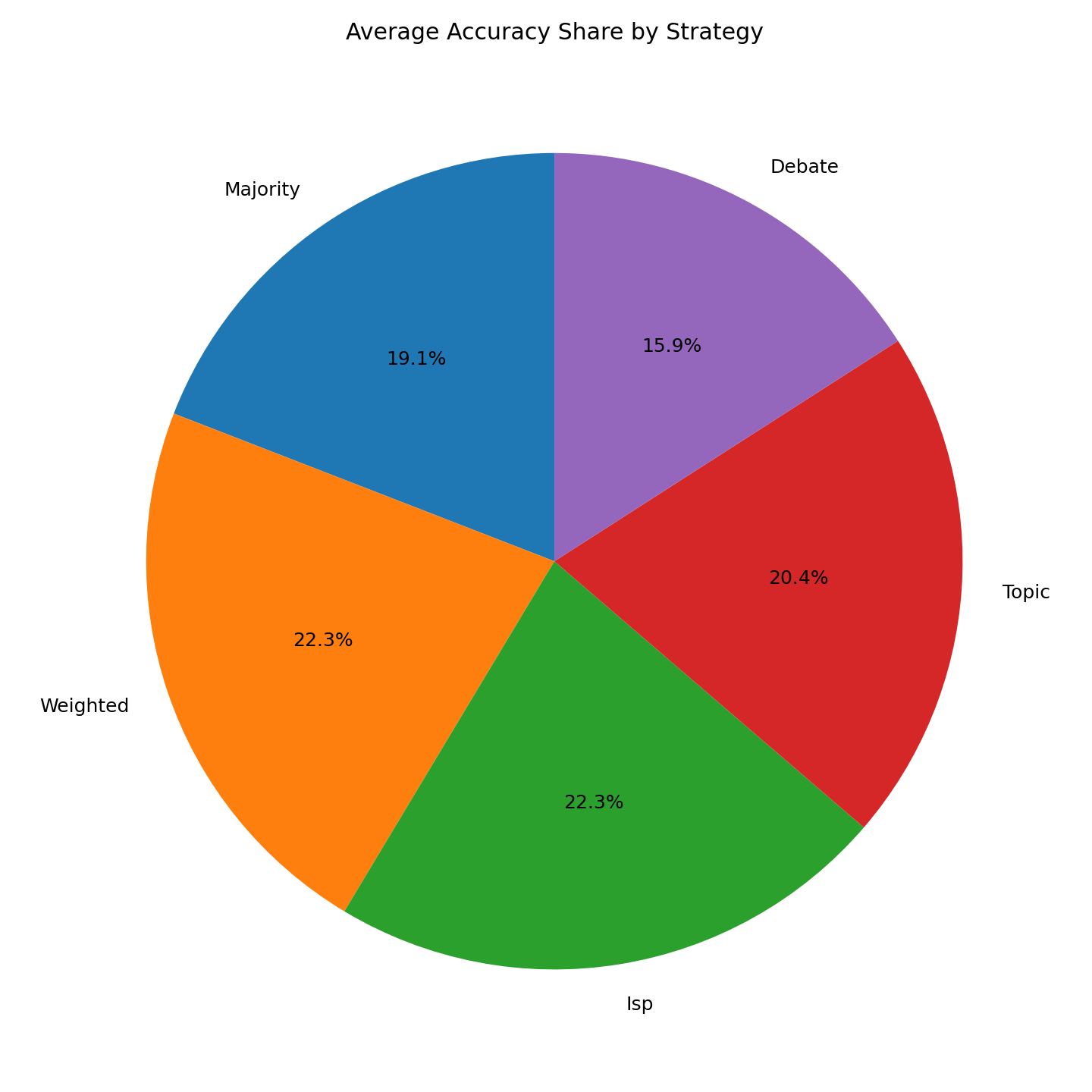 Average accuracy share