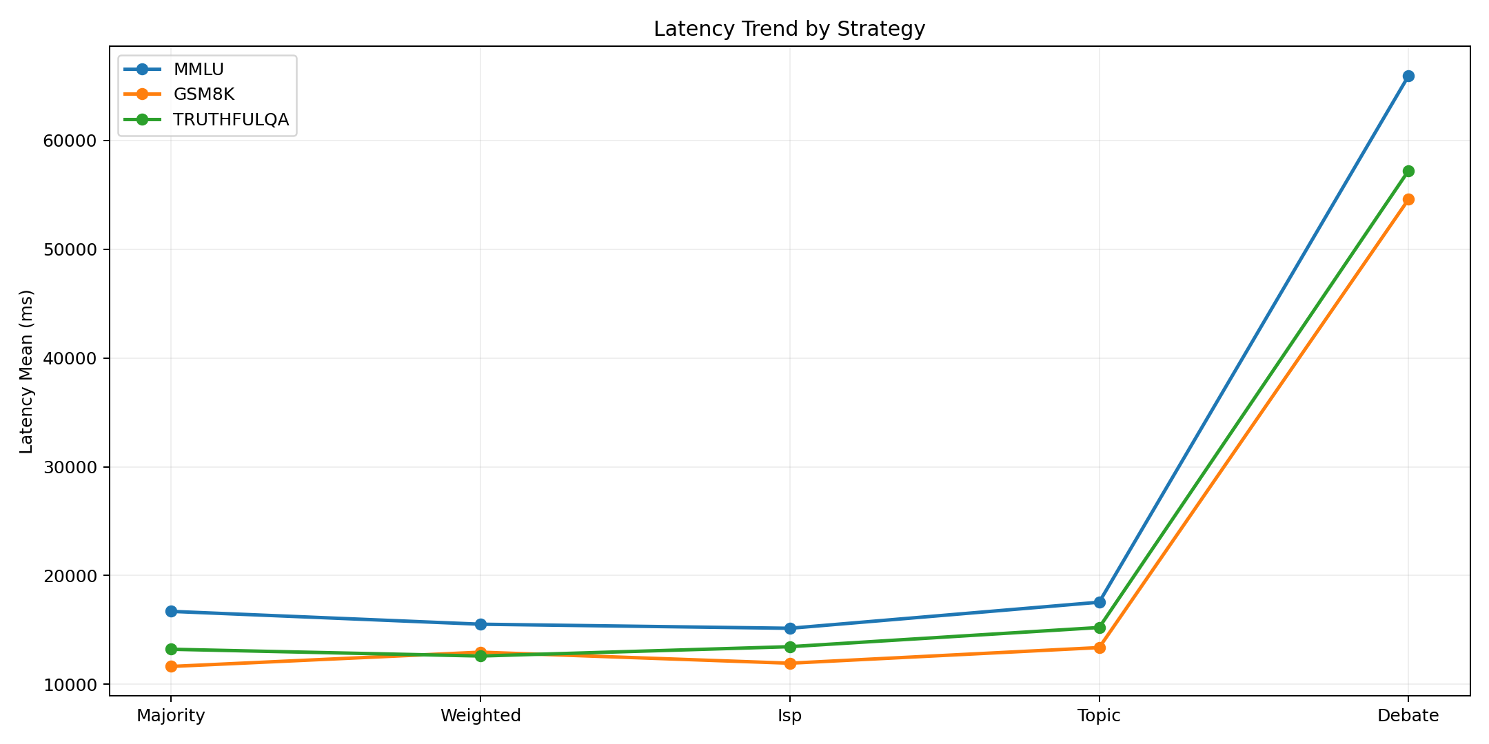 Latency trend across strategies