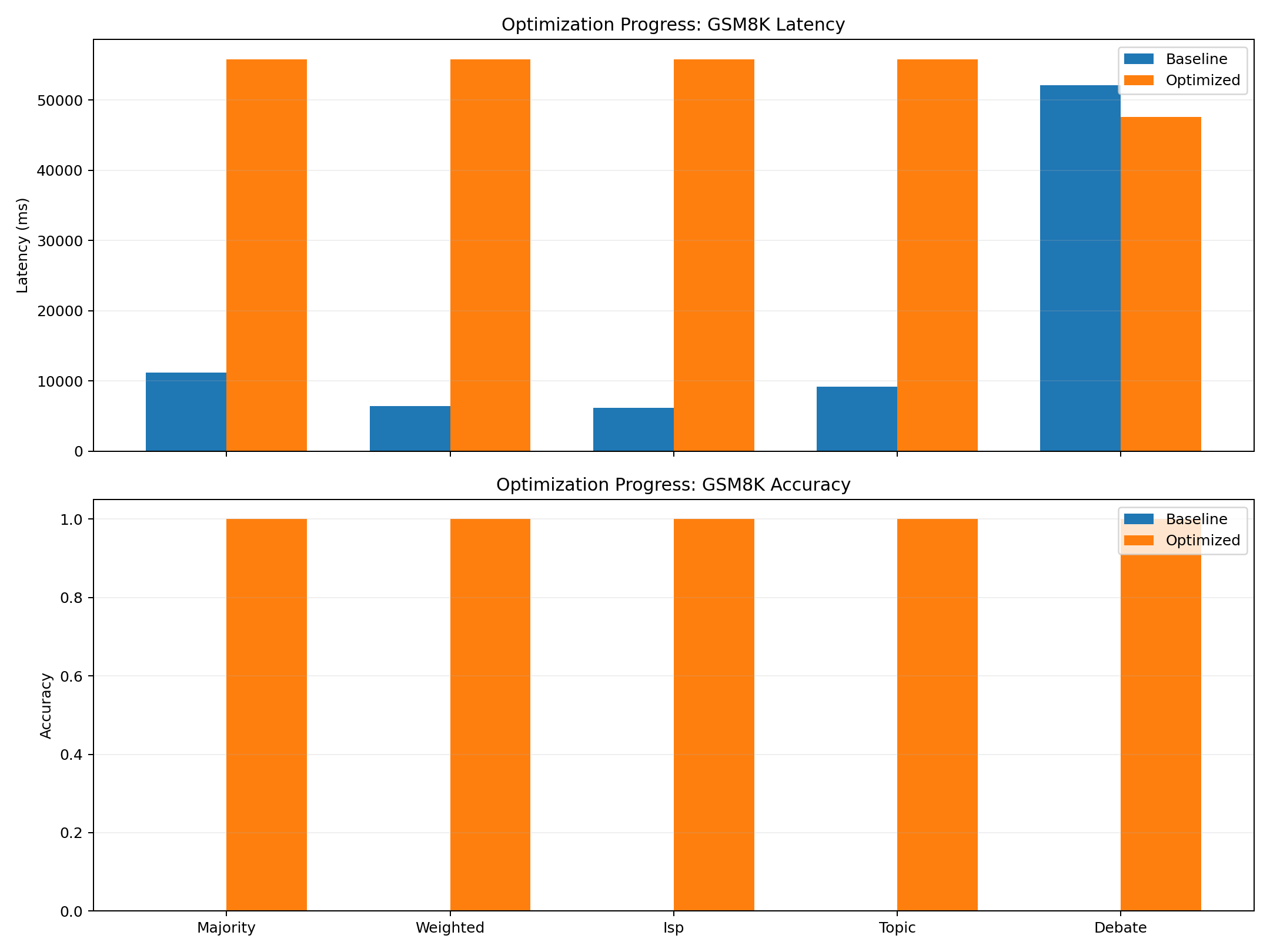 Optimization comparison