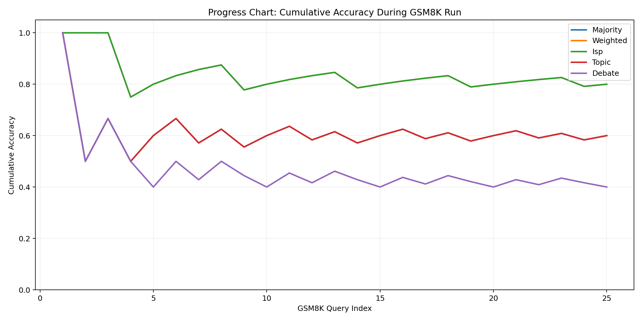 Cumulative progress