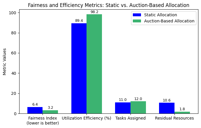 Fairness and efficiency metric comparison