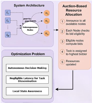 Auction-based resource allocation architecture figure from the paper