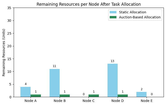 Remaining resources per node after allocation
