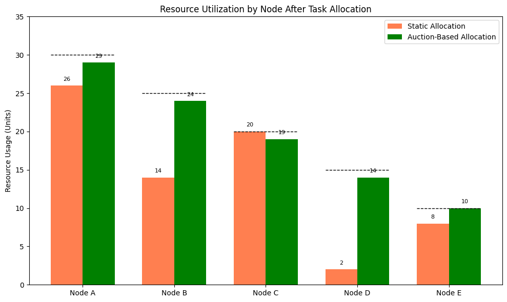 Resource utilization by node after task allocation