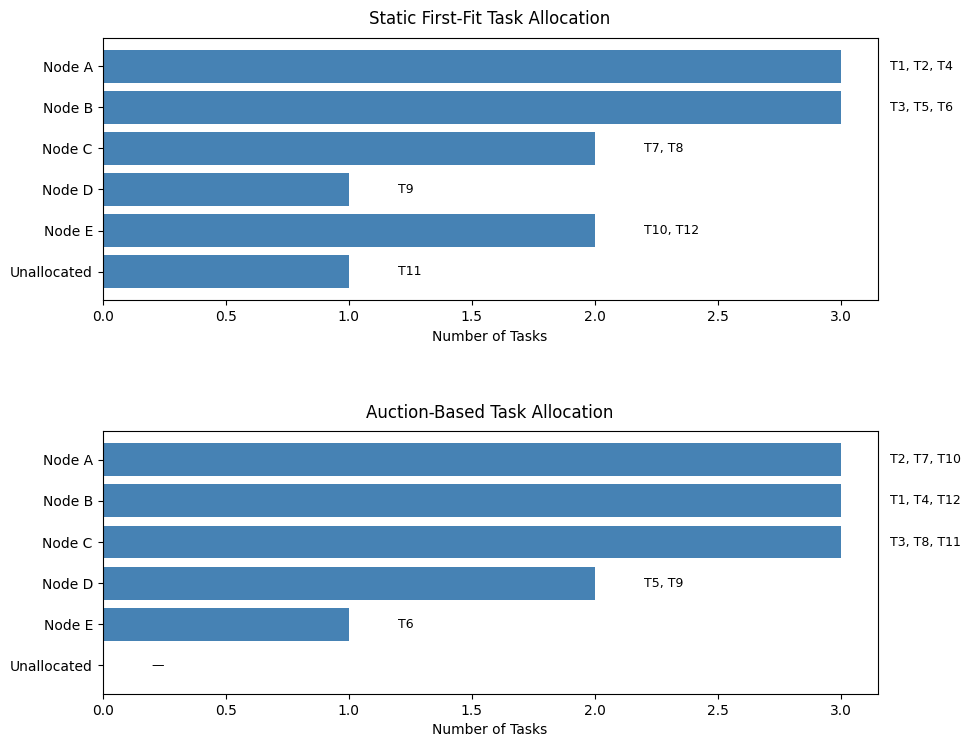 Task allocation comparison from the paper