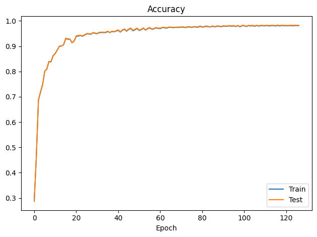 Accuracy curves