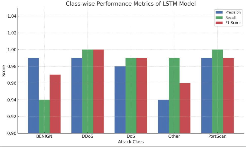 Class-wise results