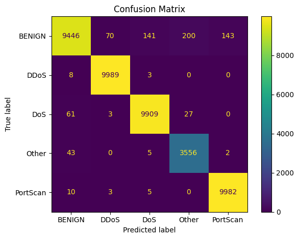 Confusion matrix