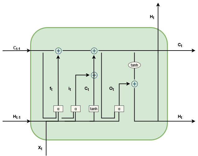 LSTM model diagram
