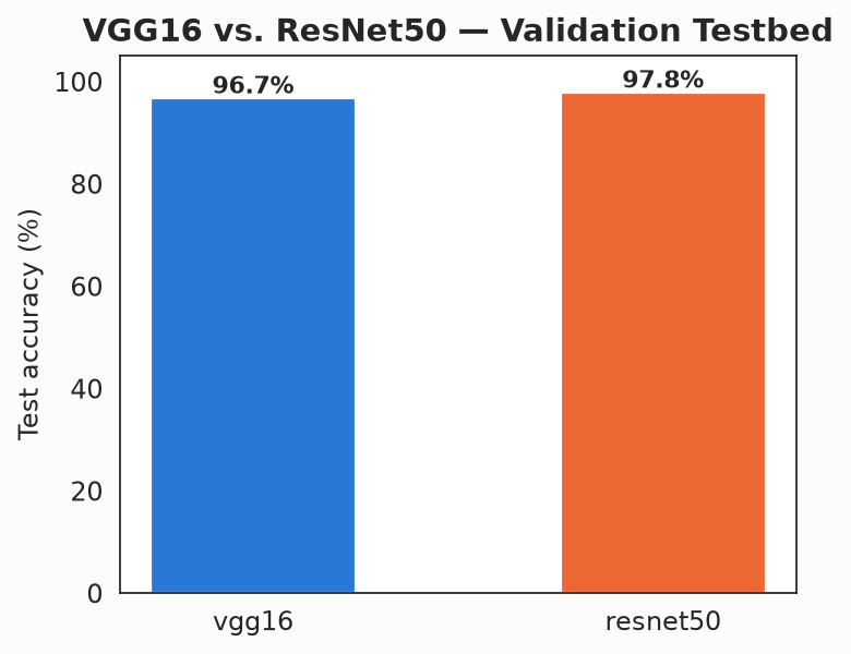 Bar chart comparing VGG16 and ResNet50 test accuracy