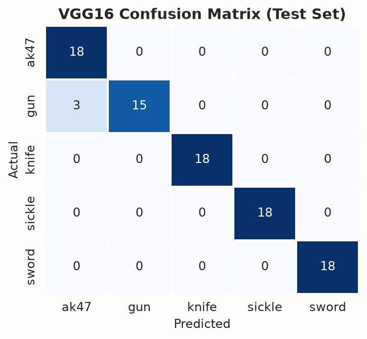 VGG16 confusion matrix