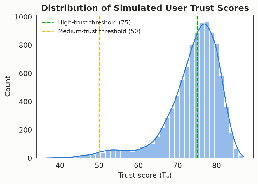 Distribution of simulated trust scores