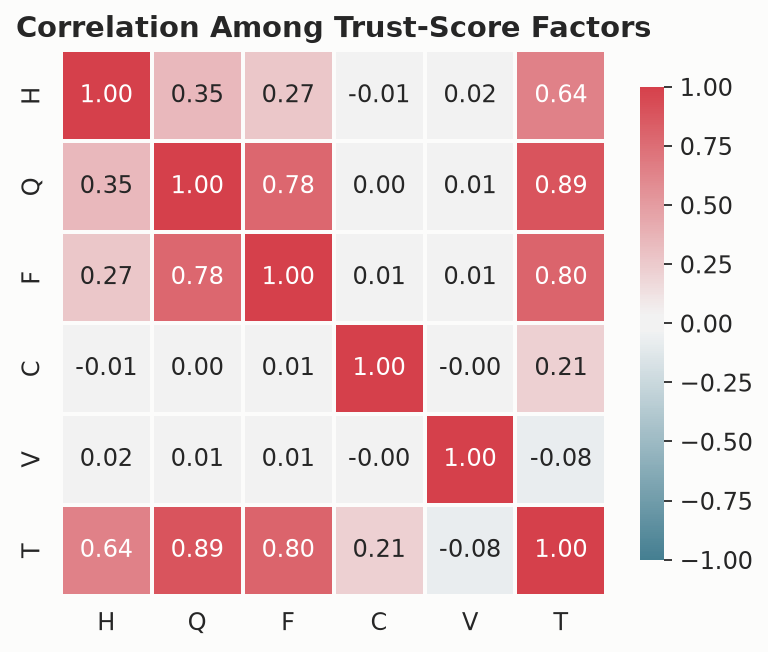 Heatmap of trust factor correlations