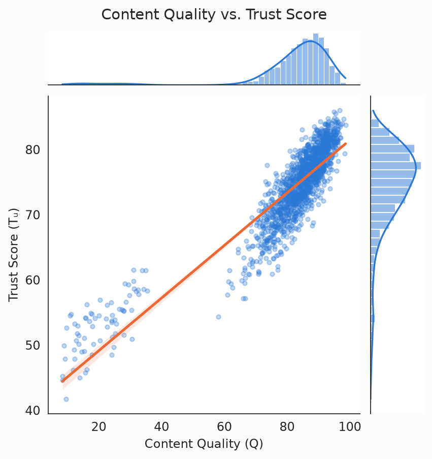 Jointplot of content quality vs trust score