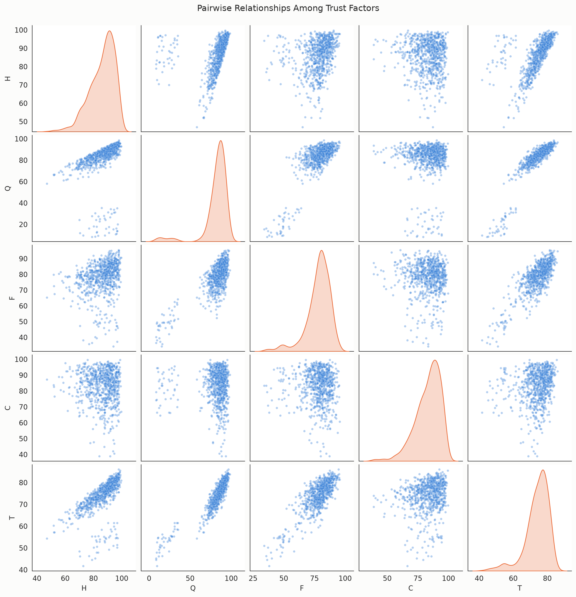 Pairplot of trust factors