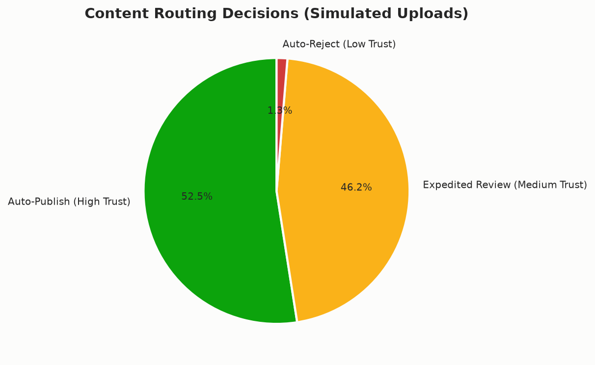 Pie chart of content routing decisions