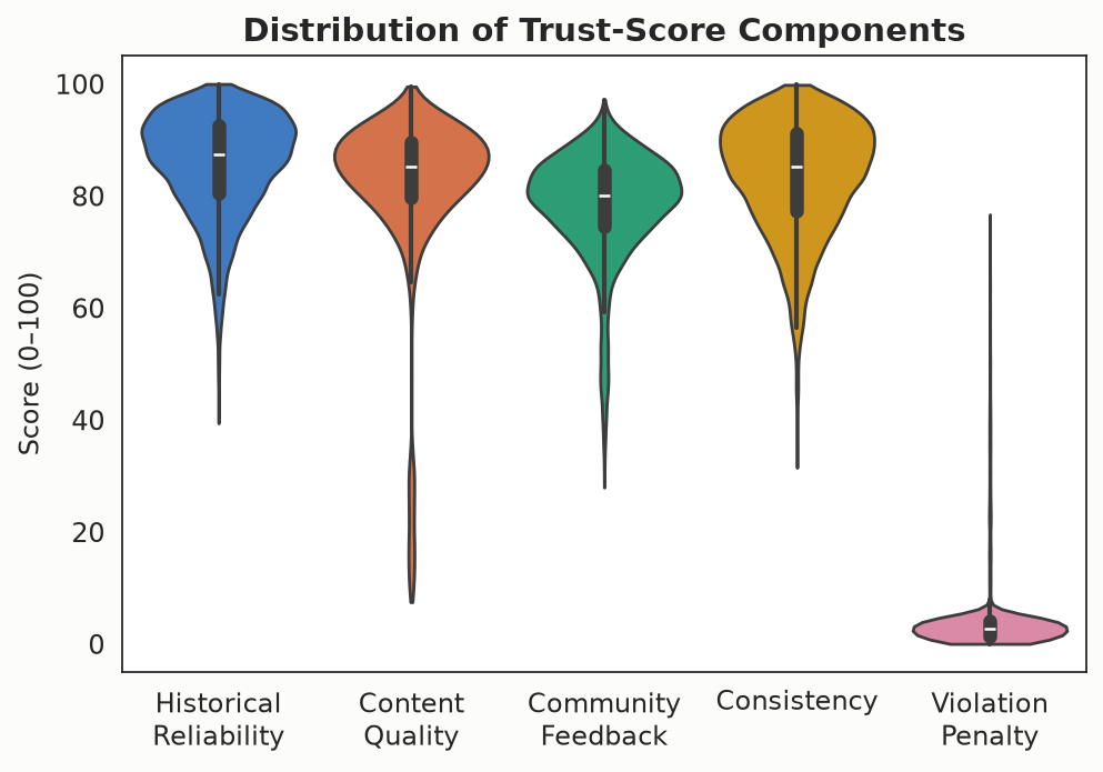 Violin plot of trust score components